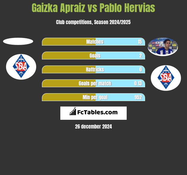 Gaizka Apraiz vs Pablo Hervias h2h player stats