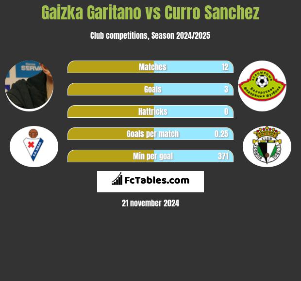 Gaizka Garitano vs Curro Sanchez h2h player stats