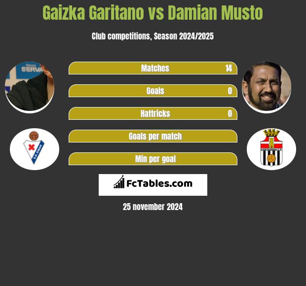 Gaizka Garitano vs Damian Musto h2h player stats