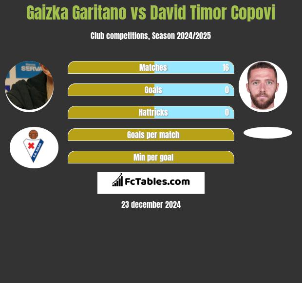 Gaizka Garitano vs David Timor Copovi h2h player stats