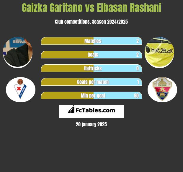 Gaizka Garitano vs Elbasan Rashani h2h player stats