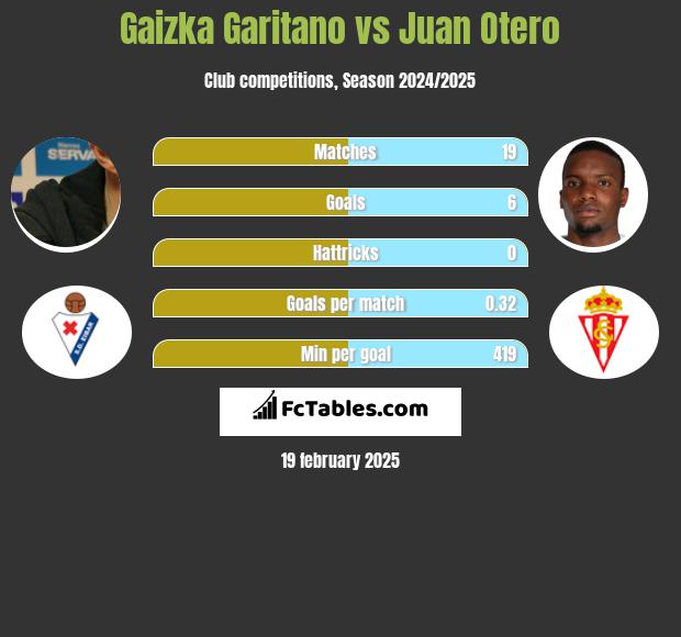 Gaizka Garitano vs Juan Otero h2h player stats