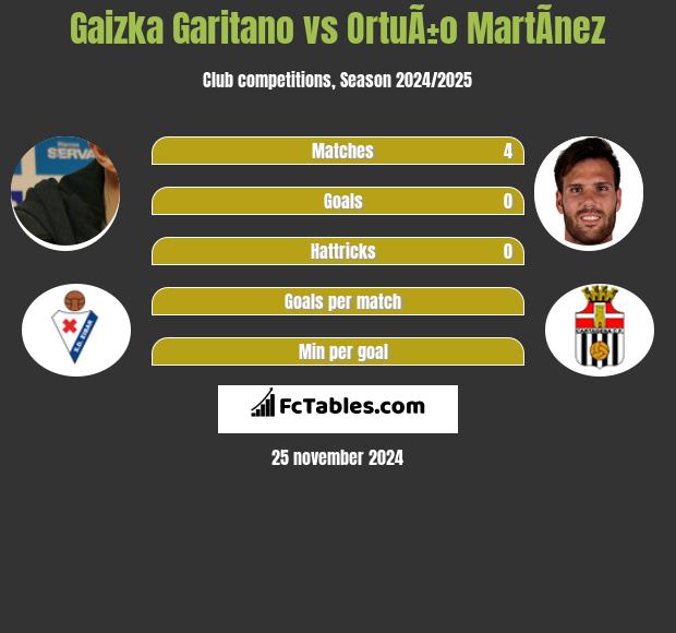 Gaizka Garitano vs OrtuÃ±o MartÃ­nez h2h player stats