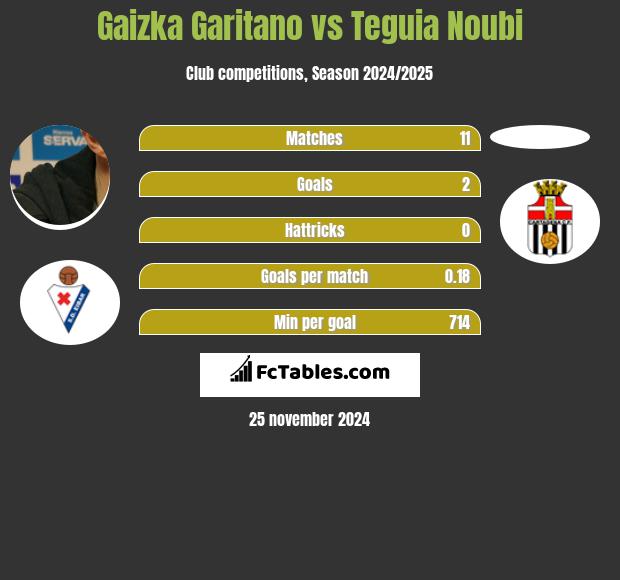 Gaizka Garitano vs Teguia Noubi h2h player stats