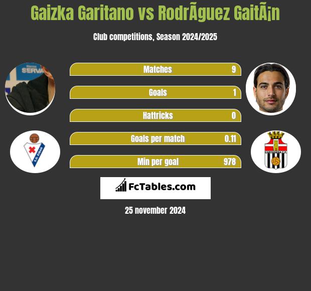 Gaizka Garitano vs RodrÃ­guez GaitÃ¡n h2h player stats