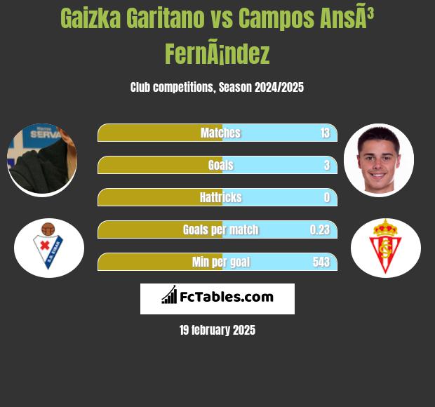 Gaizka Garitano vs Campos AnsÃ³ FernÃ¡ndez h2h player stats