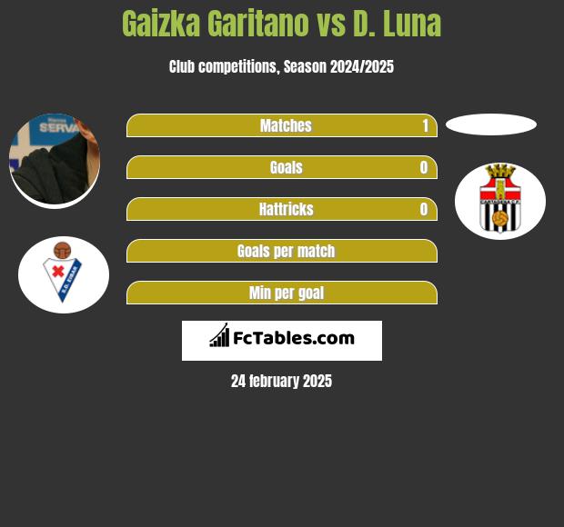 Gaizka Garitano vs D. Luna h2h player stats