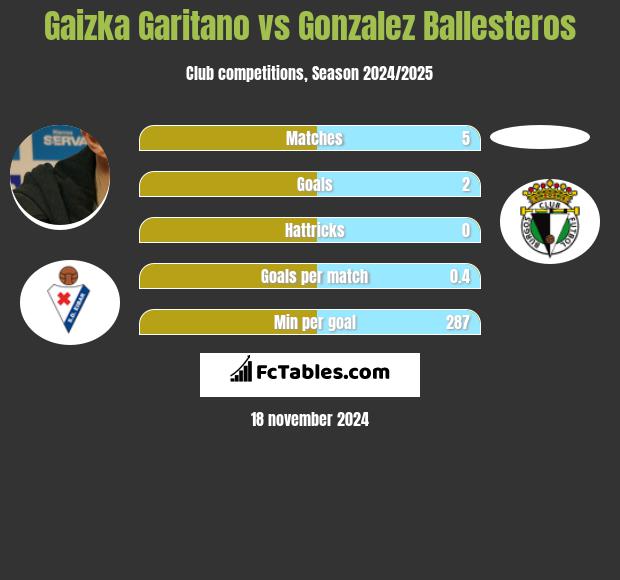 Gaizka Garitano vs Gonzalez Ballesteros h2h player stats