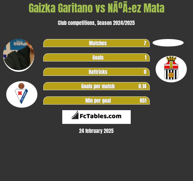 Gaizka Garitano vs NÃºÃ±ez Mata h2h player stats