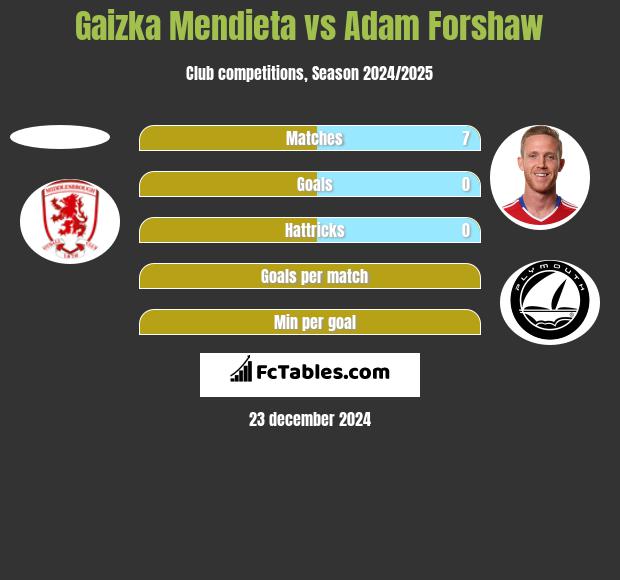 Gaizka Mendieta vs Adam Forshaw h2h player stats