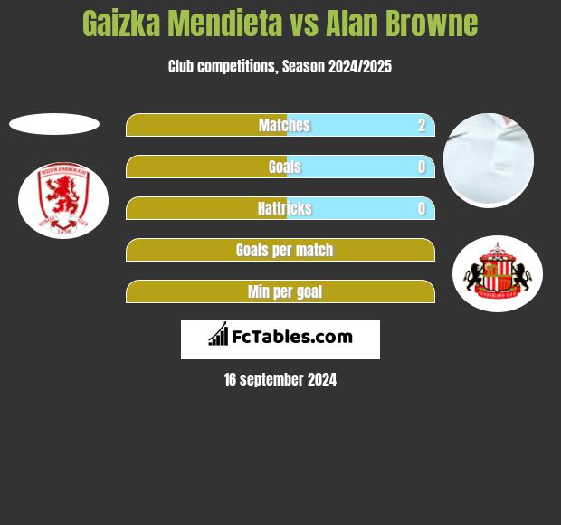 Gaizka Mendieta vs Alan Browne h2h player stats