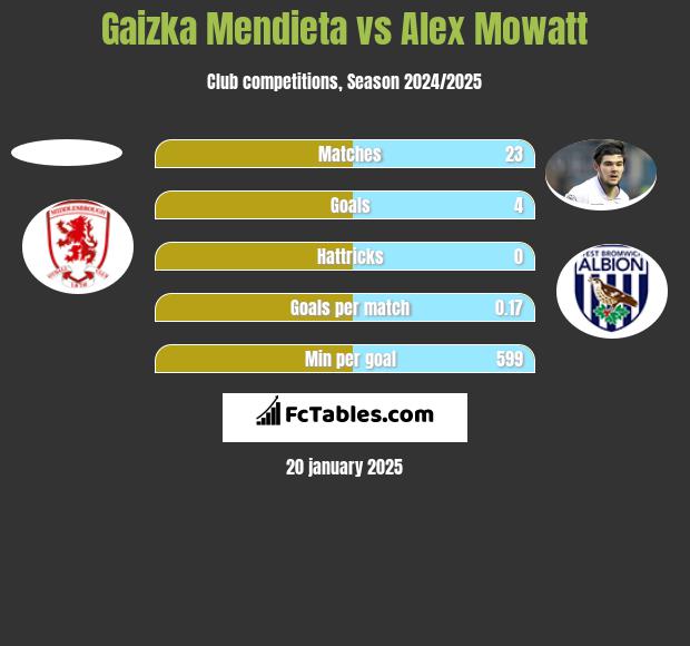 Gaizka Mendieta vs Alex Mowatt h2h player stats