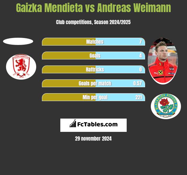 Gaizka Mendieta vs Andreas Weimann h2h player stats