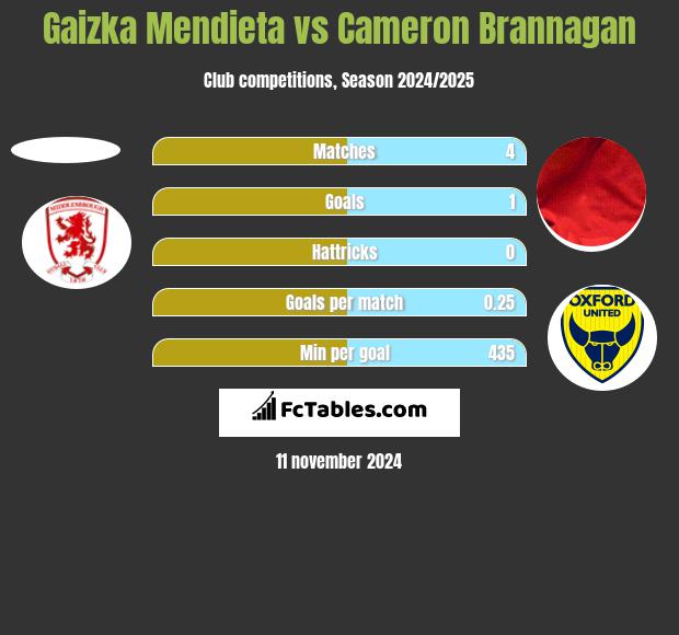 Gaizka Mendieta vs Cameron Brannagan h2h player stats