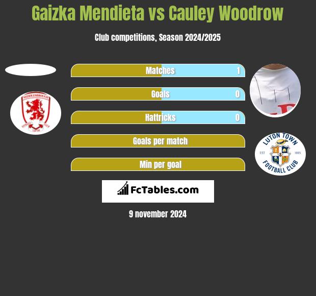 Gaizka Mendieta vs Cauley Woodrow h2h player stats