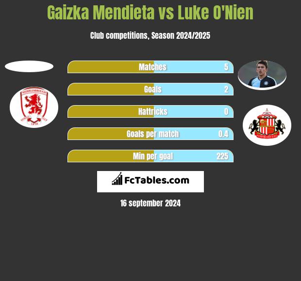 Gaizka Mendieta vs Luke O'Nien h2h player stats