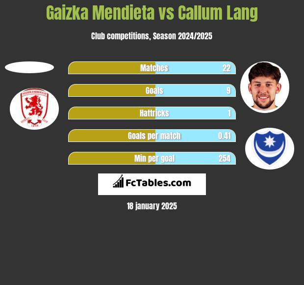 Gaizka Mendieta vs Callum Lang h2h player stats