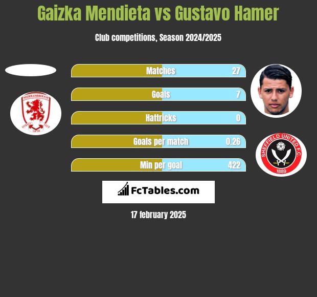 Gaizka Mendieta vs Gustavo Hamer h2h player stats