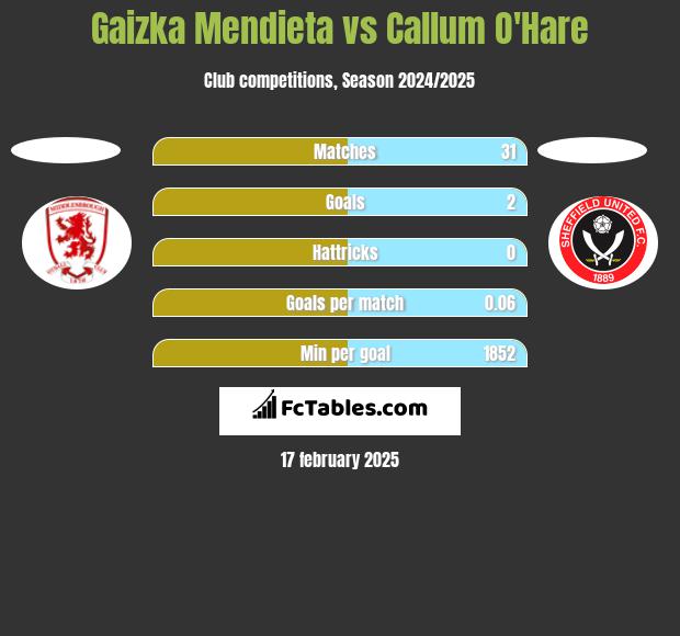 Gaizka Mendieta vs Callum O'Hare h2h player stats