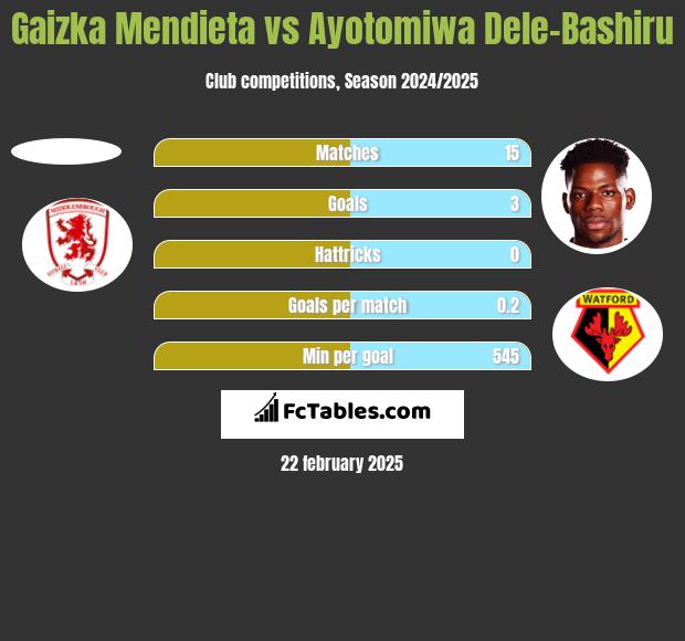 Gaizka Mendieta vs Ayotomiwa Dele-Bashiru h2h player stats