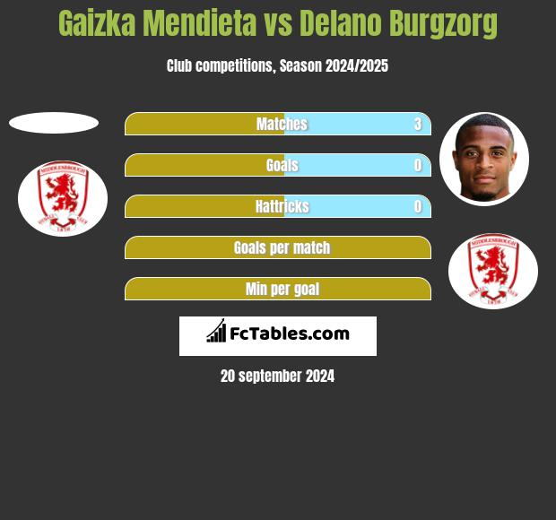 Gaizka Mendieta vs Delano Burgzorg h2h player stats