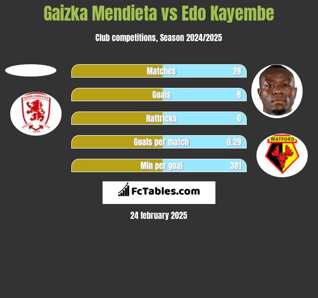 Gaizka Mendieta vs Edo Kayembe h2h player stats