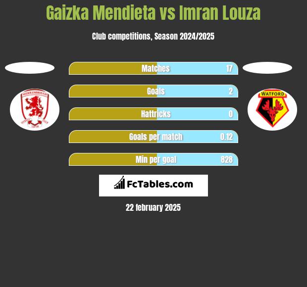 Gaizka Mendieta vs Imran Louza h2h player stats