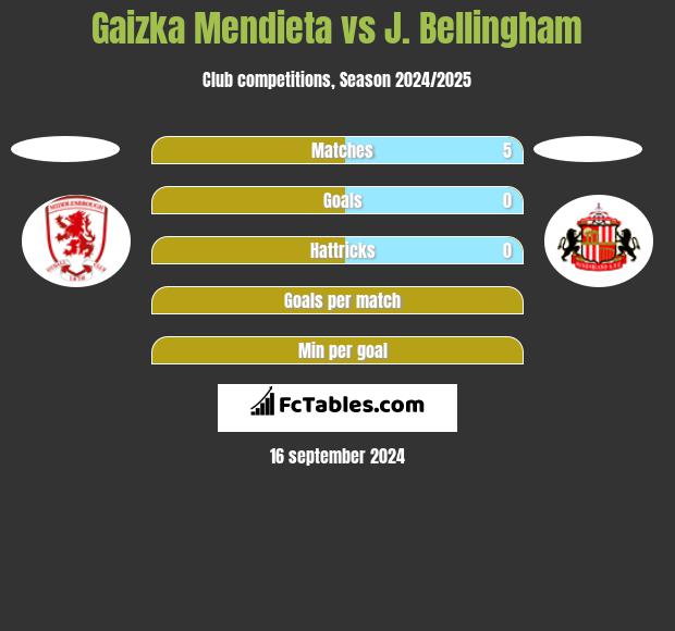 Gaizka Mendieta vs J. Bellingham h2h player stats