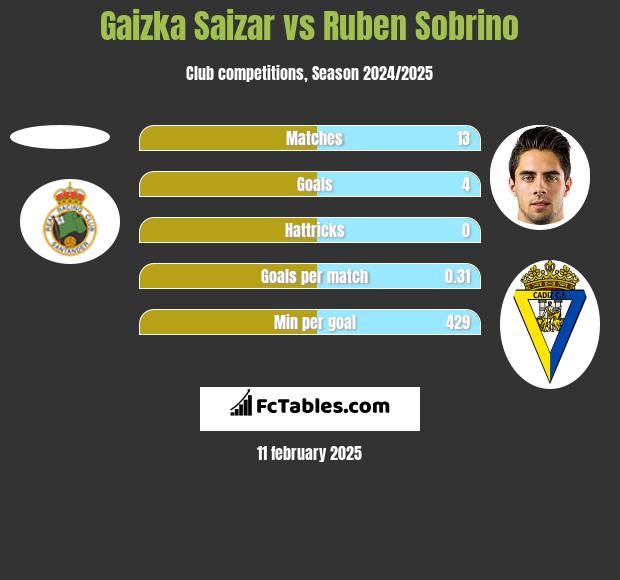 Gaizka Saizar vs Ruben Sobrino h2h player stats