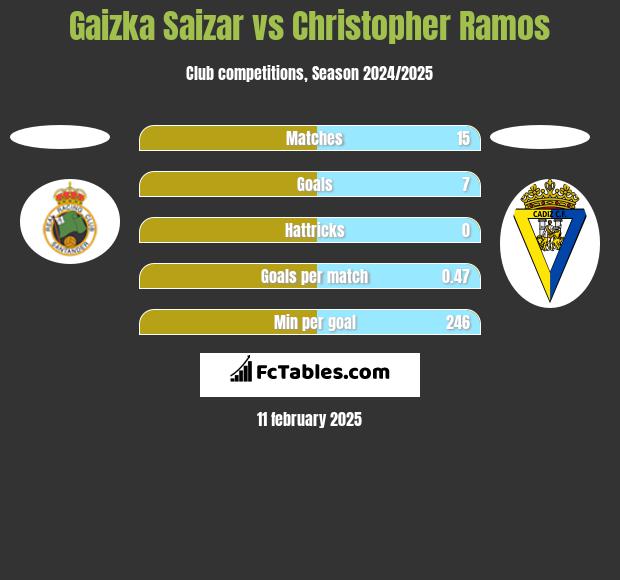 Gaizka Saizar vs Christopher Ramos h2h player stats