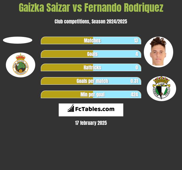 Gaizka Saizar vs Fernando Rodriquez h2h player stats