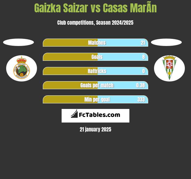 Gaizka Saizar vs Casas MarÃ­n h2h player stats