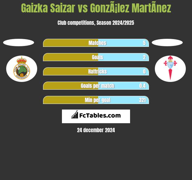 Gaizka Saizar vs GonzÃ¡lez MartÃ­nez h2h player stats