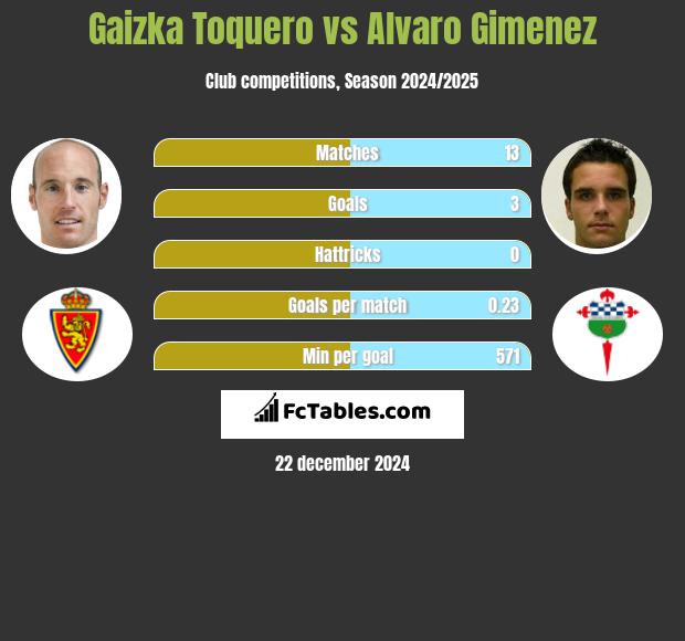 Gaizka Toquero vs Alvaro Gimenez h2h player stats