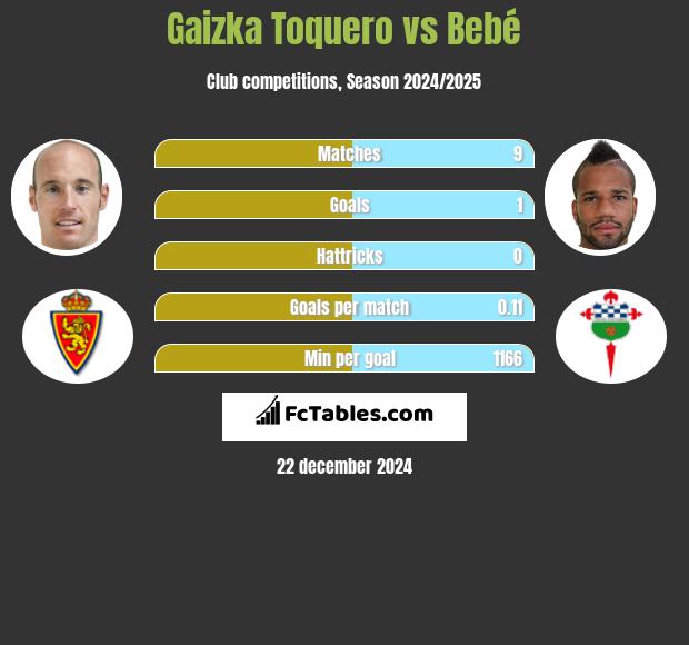 Gaizka Toquero vs Bebe h2h player stats