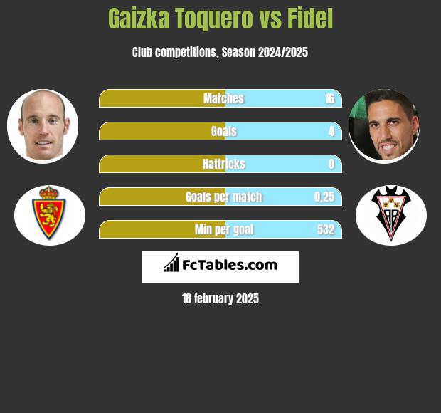 Gaizka Toquero vs Fidel Chaves h2h player stats