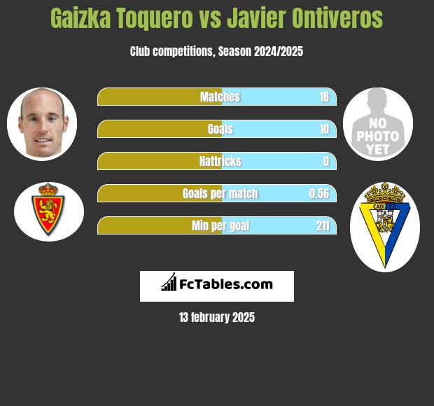 Gaizka Toquero vs Javier Ontiveros h2h player stats