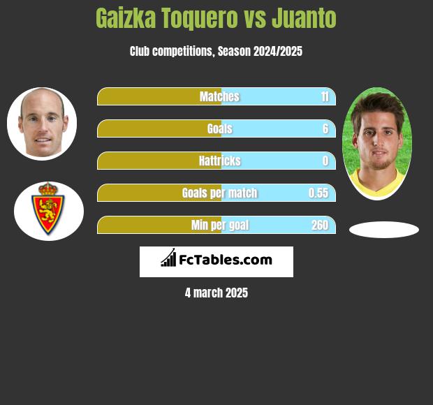 Gaizka Toquero vs Juanto h2h player stats