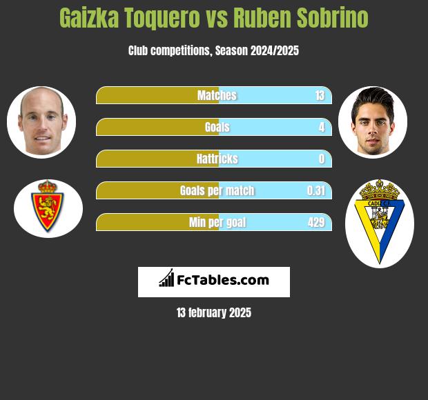 Gaizka Toquero vs Ruben Sobrino h2h player stats