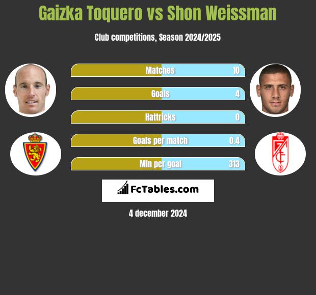 Gaizka Toquero vs Shon Weissman h2h player stats