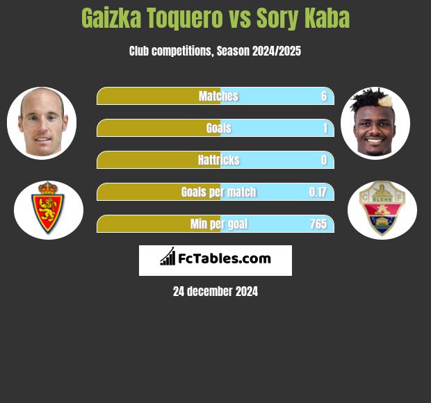 Gaizka Toquero vs Sory Kaba h2h player stats