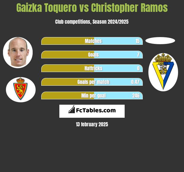 Gaizka Toquero vs Christopher Ramos h2h player stats