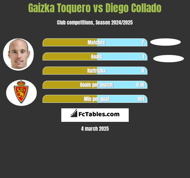 Gaizka Toquero vs Diego Collado h2h player stats