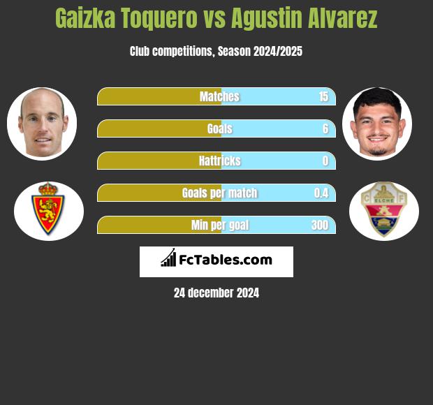 Gaizka Toquero vs Agustin Alvarez h2h player stats