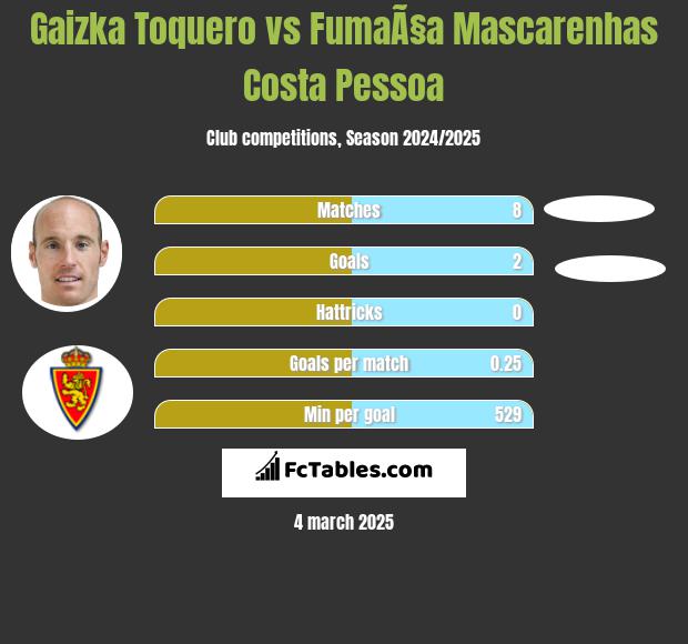 Gaizka Toquero vs FumaÃ§a Mascarenhas Costa Pessoa h2h player stats