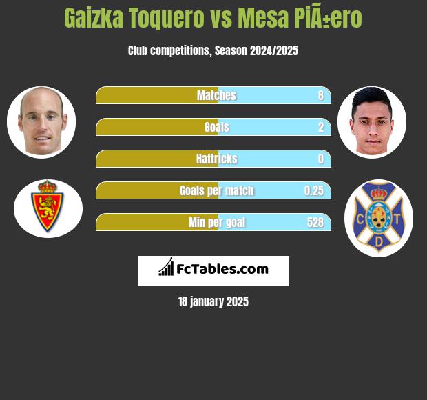 Gaizka Toquero vs Mesa PiÃ±ero h2h player stats