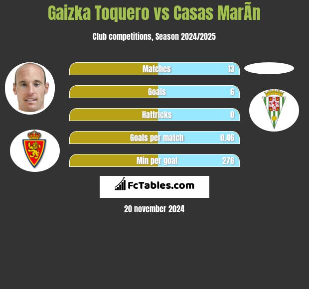 Gaizka Toquero vs Casas MarÃ­n h2h player stats