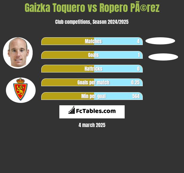 Gaizka Toquero vs Ropero PÃ©rez h2h player stats