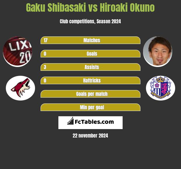 Gaku Shibasaki vs Hiroaki Okuno h2h player stats