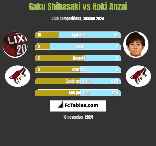 Gaku Shibasaki vs Koki Anzai h2h player stats